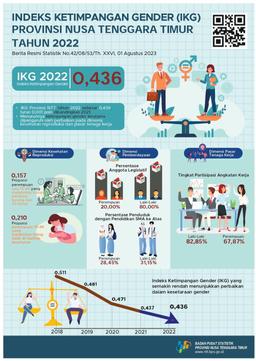 IKG Provinsi Nusa Tenggara Timur Tahun 2022 Sebesar 0,436, Turun 0,001 Poin Dibandingkan 2021