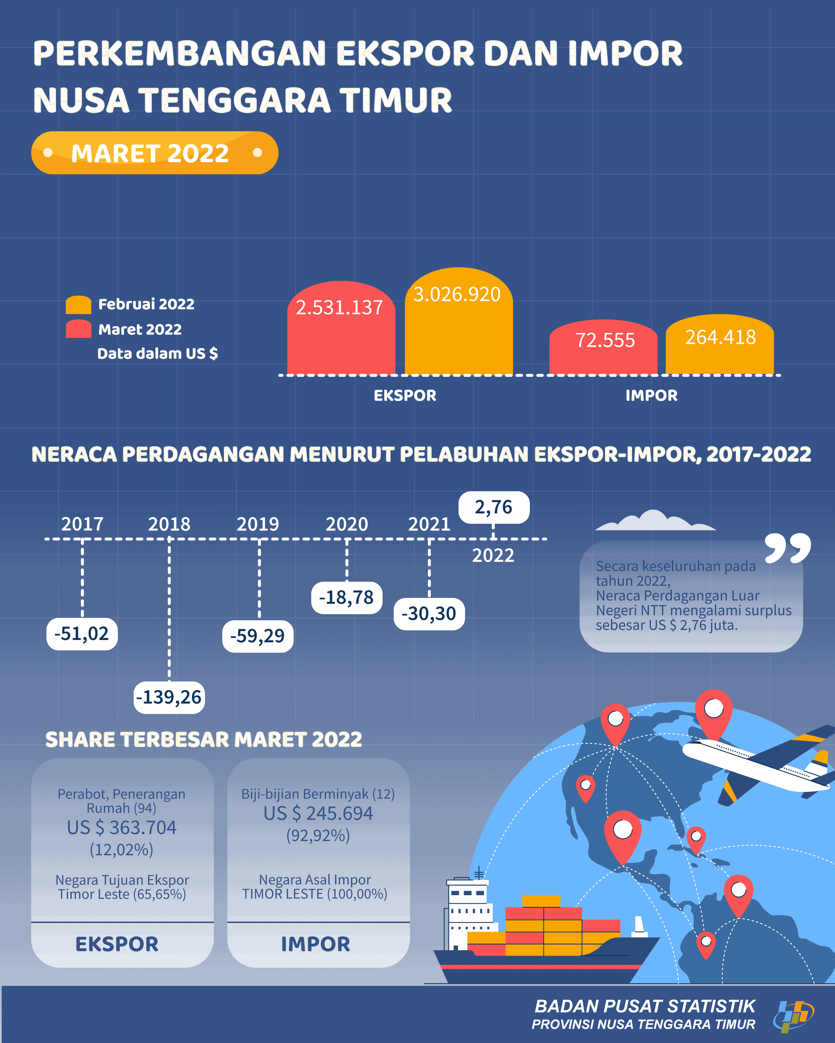 March 2022 NTT Foreign Trade Balance surplus of US$ 2,762,502