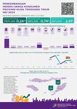 Mei 2024 Inflasi Year On Year (Y-On-Y) Provinsi Nusa Tenggara Timur Sebesar 2,41 Persen