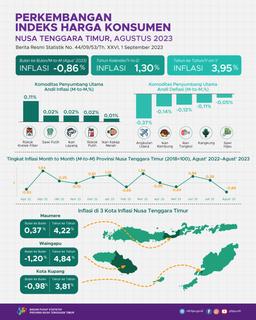 August 2023, East Nusa Tenggara 3 Cities Combined Inflation Experienced Mtm Deflation Of 0.86 Percent And Yoy Inflation Of 3.95 Percent