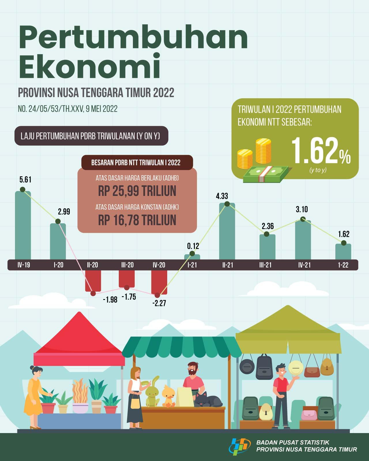 Ekonomi Nusa Tenggara Timur Triwulan I-2022 tumbuh sebesar 1,62 persen