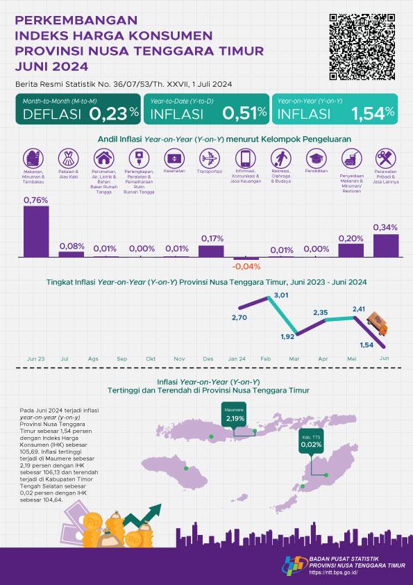 Juni 2024 inflasi Year on Year (y-on-y) Provinsi Nusa Tenggara Timur sebesar 1,54 persen