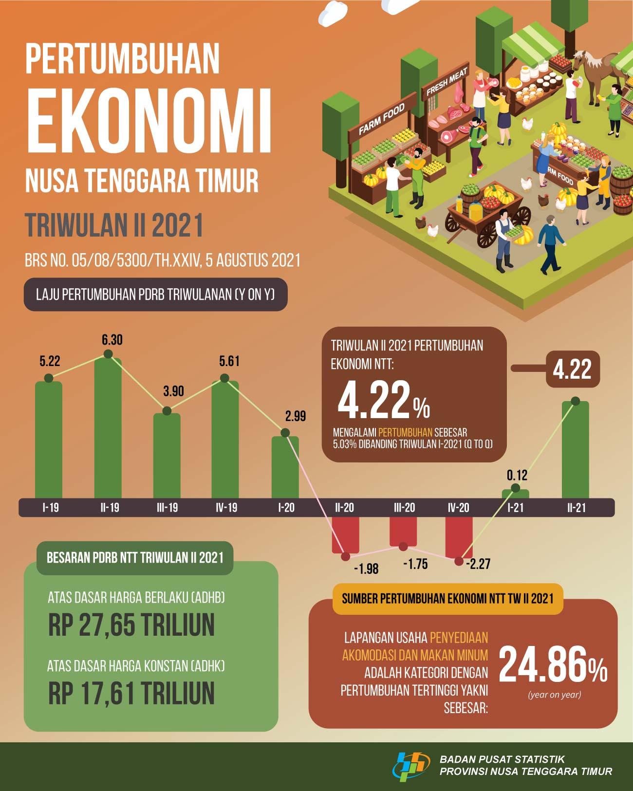 Ekonomi NTT Triwulan II 2021 Tumbuh 4,22 Persen