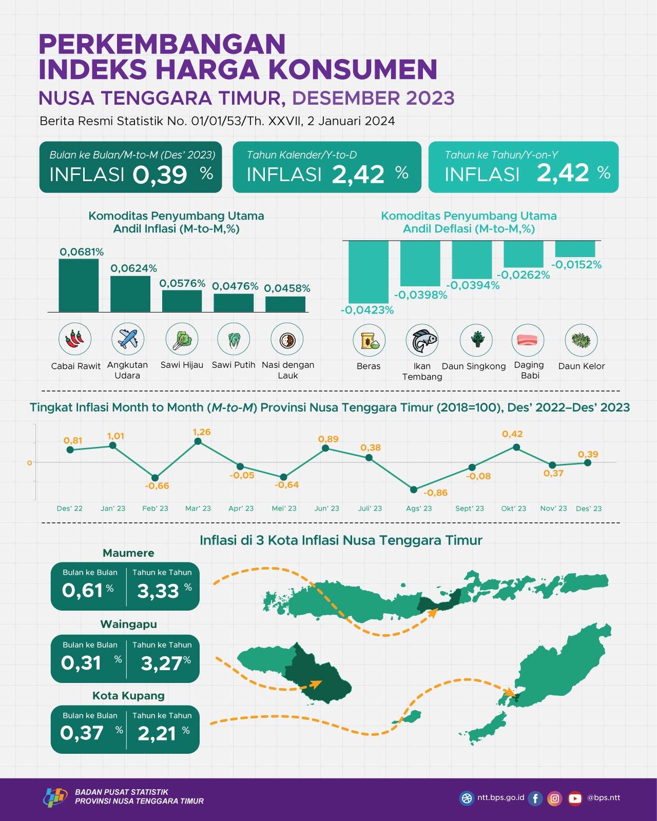 Desember 2023, Gabungan 3 Kota Inflasi Nusa Tenggara Timur mengalami Inflasi MtM 0,39 persen dan Inflasi YoY sebesar 2,42 persen