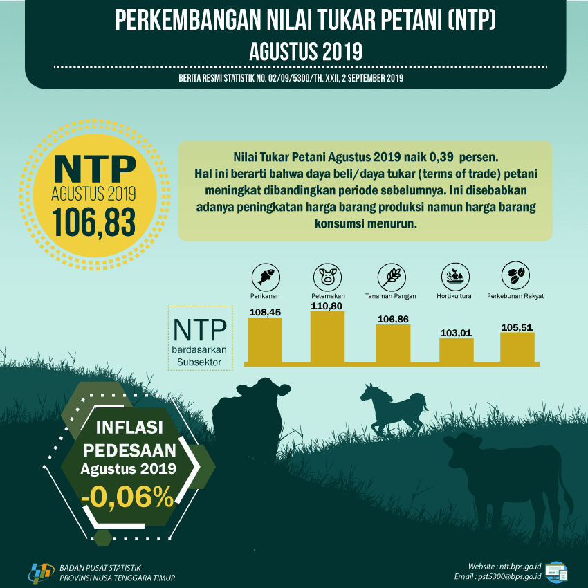 Nilai Tukar Petani (NTP) Agustus 2019 sebesar 106,83