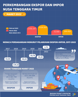 Maret 2022 Neraca Perdagangan Luar Negeri NTT Surplus Sebesar US $ 2.762.502