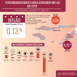 Juli 2018 Nusa Tenggara Timur Deflasi 0,13 Persen.