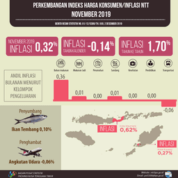 November 2019 Nusa Tenggara Timur Inflasi 0,32 Persen