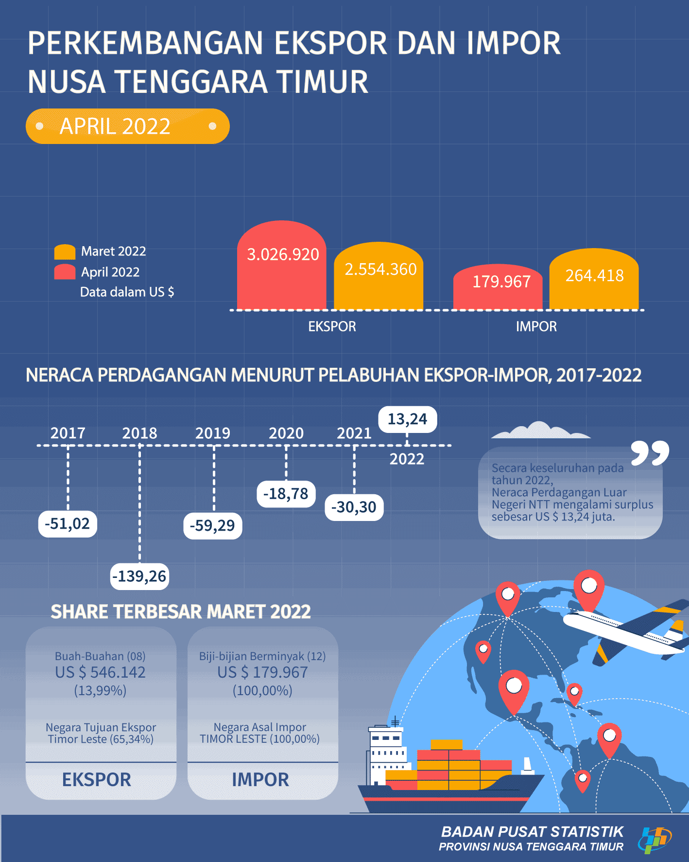 April 2022 Neraca Perdagangan Luar Negeri NTT surplus sebesar US$ 2.374.393