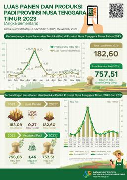 In 2023, The Rice Harvest Area Is Estimated To Be 182.60 Thousand Hectares With Rice Production Of Around 757.51 Thousand Tons Of Milled Dry Grain (GKG).