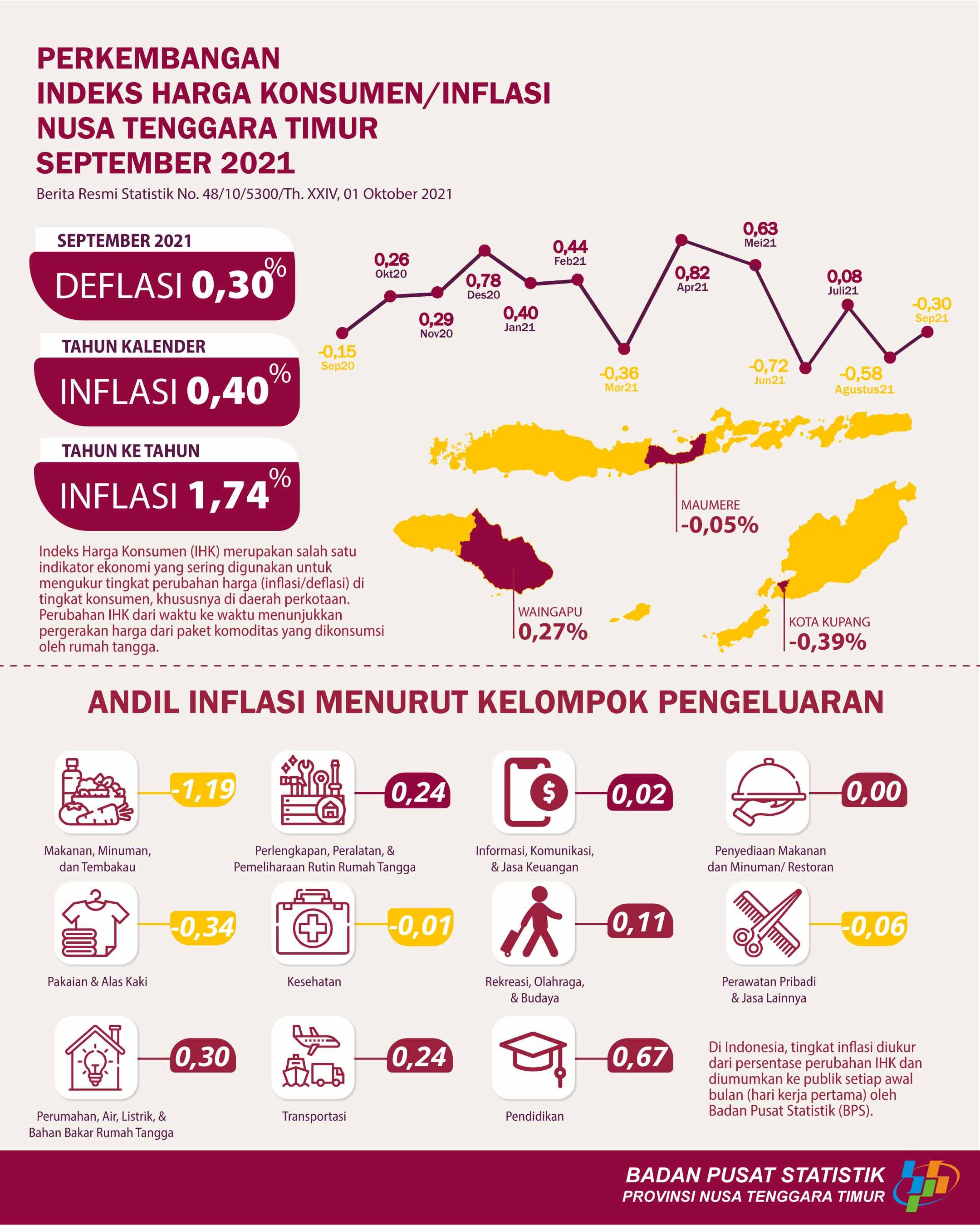 September 2021 Provinsi Nusa Tenggara Timur mengalami deflasi sebesar 0,30 persen