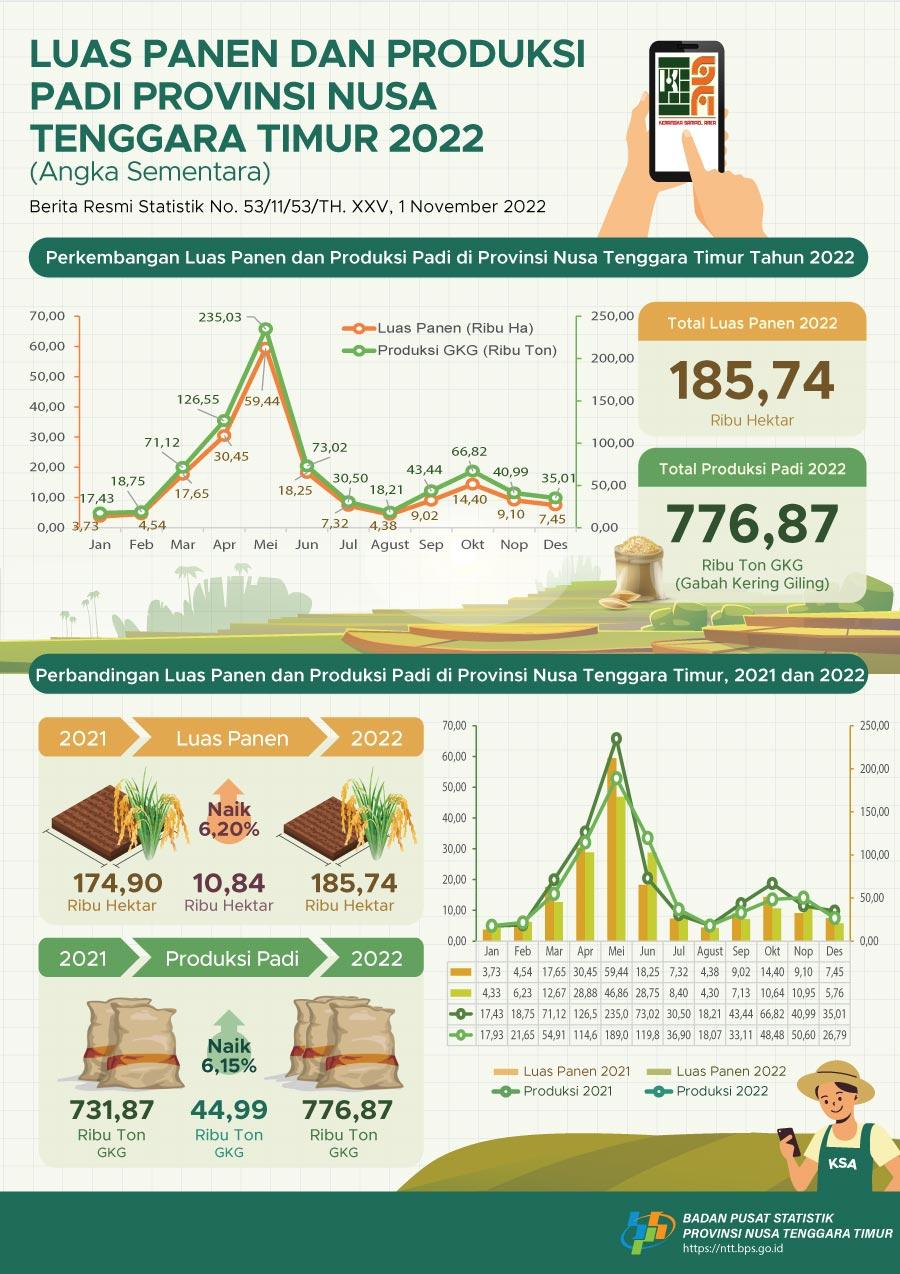 The rice harvest area in 2022 is estimated to be 185.74 thousand hectares