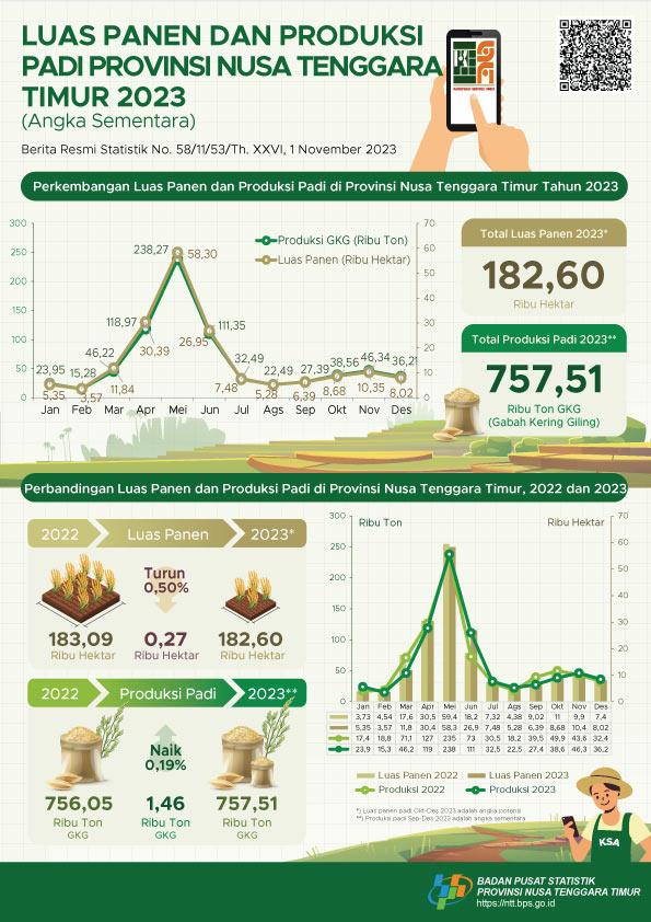 In 2023, the rice harvest area is estimated to be 182.60 thousand hectares with rice production of around 757.51 thousand tons of milled dry grain (GKG).