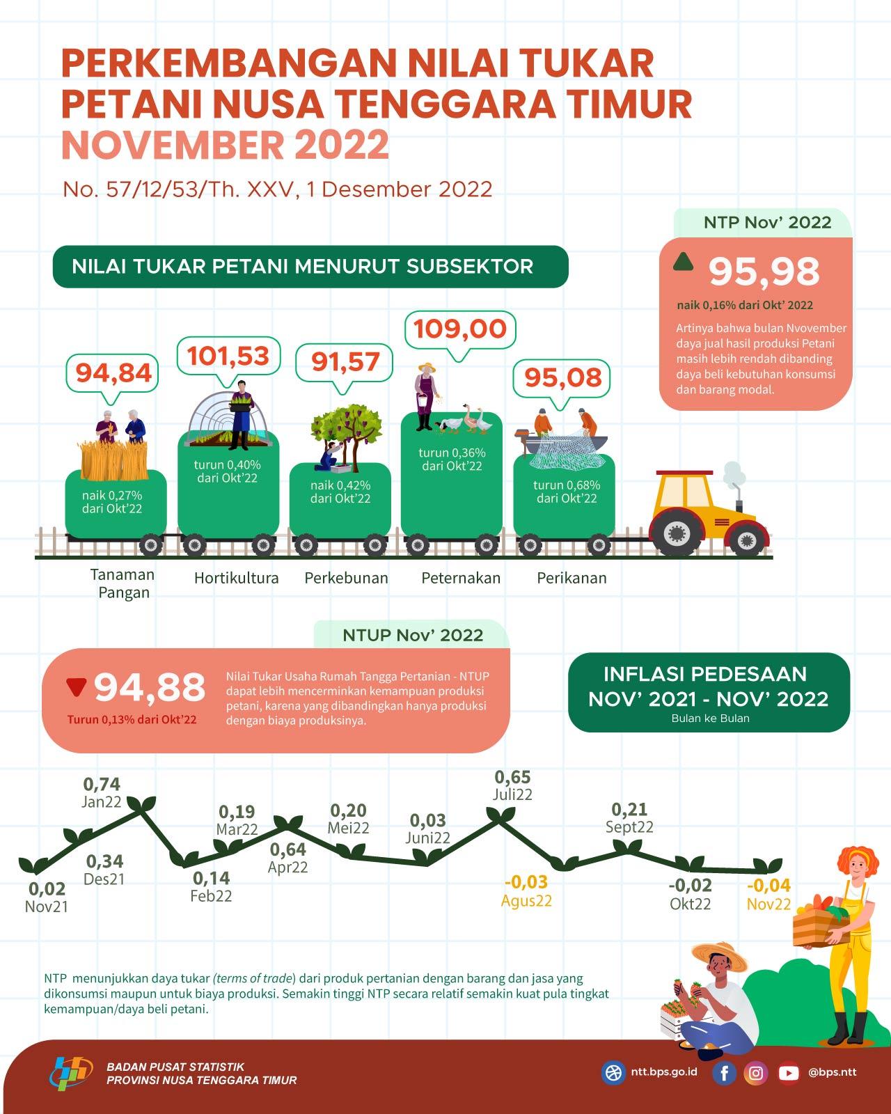 November 2022 Nilai Tukar Petani meningkat 0,16 persen jika dibandingkan dengan periode bulan Oktober 2022