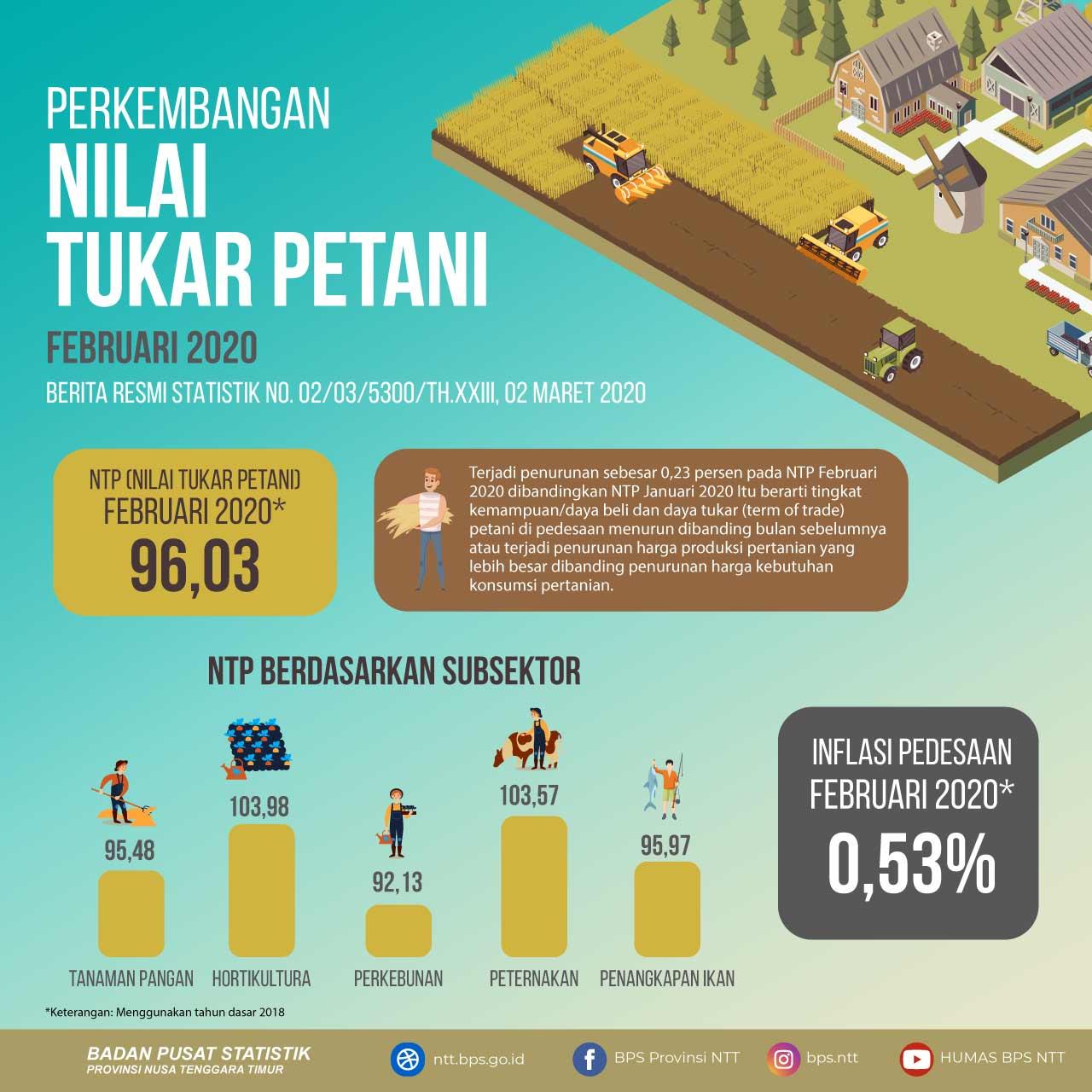 Nilai Tukar Petani (NTP) Februari 2020 sebesar 96,03