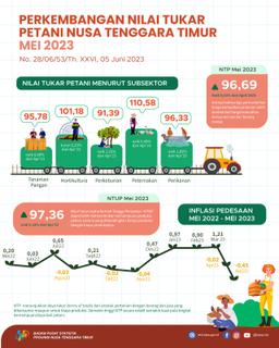 Mei 2023 Nilai Tukar Petani (NTP) Sebesar 96,69 Naik 0,63 Persen Jika Dibandingkan Dengan April