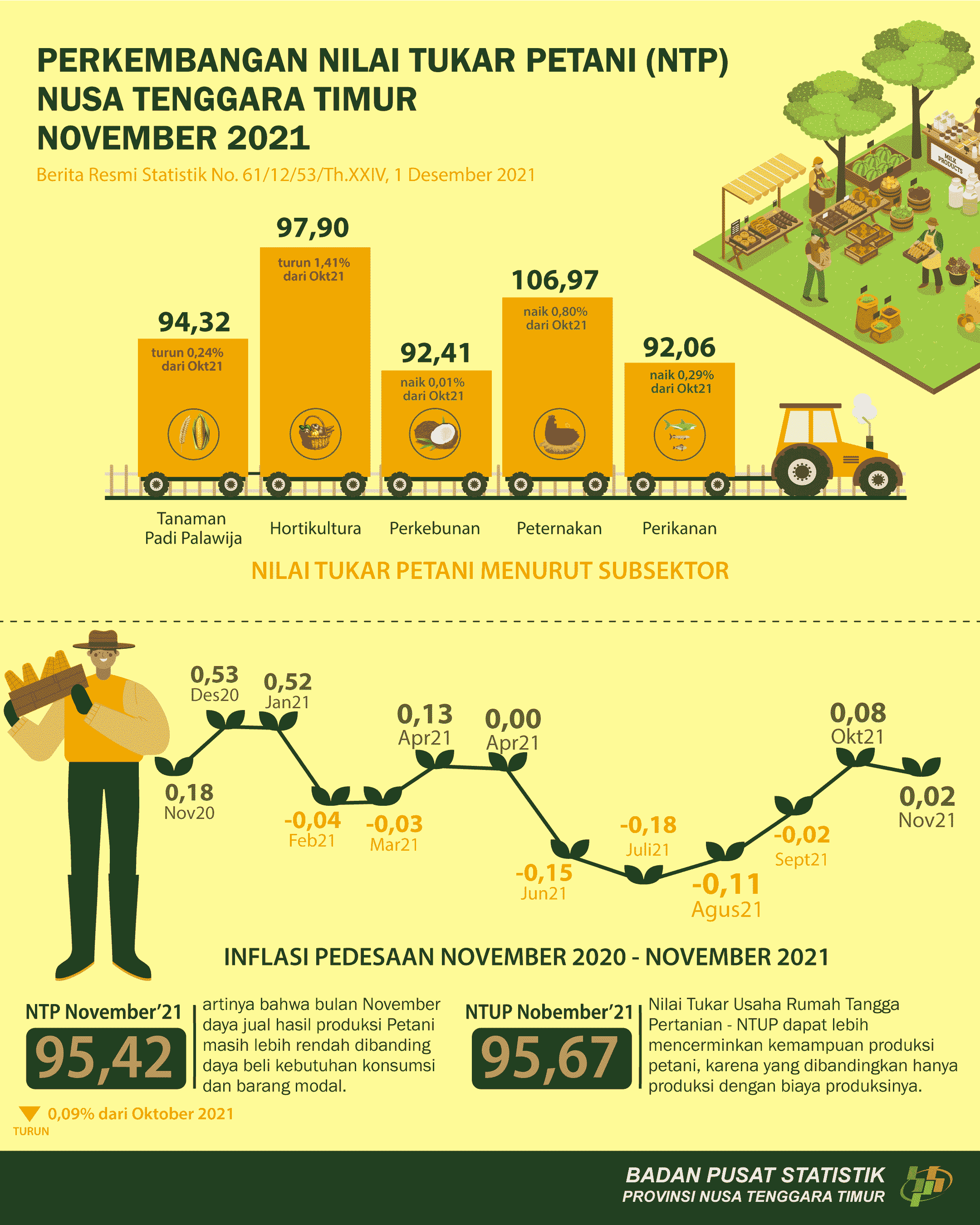 November 2021 Farmer's Exchange Rate decreased by 0.09 percent when compared to the period in October 2021.