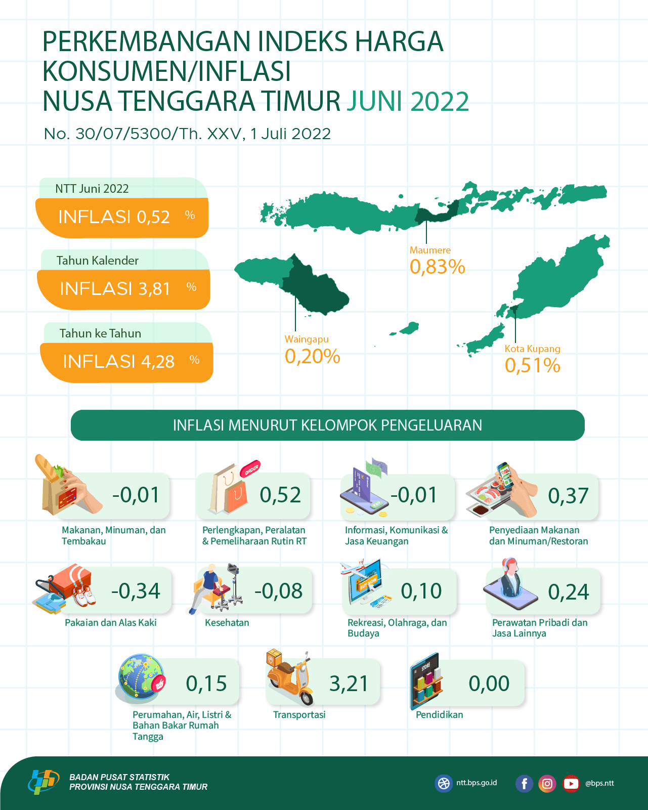 June 2022 Nusa Tenggara Timur experienced 0,52 percent inflation