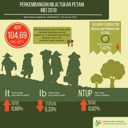 Nilai Tukar Petani (NTP) Mei 2018 Sebesar 104,69