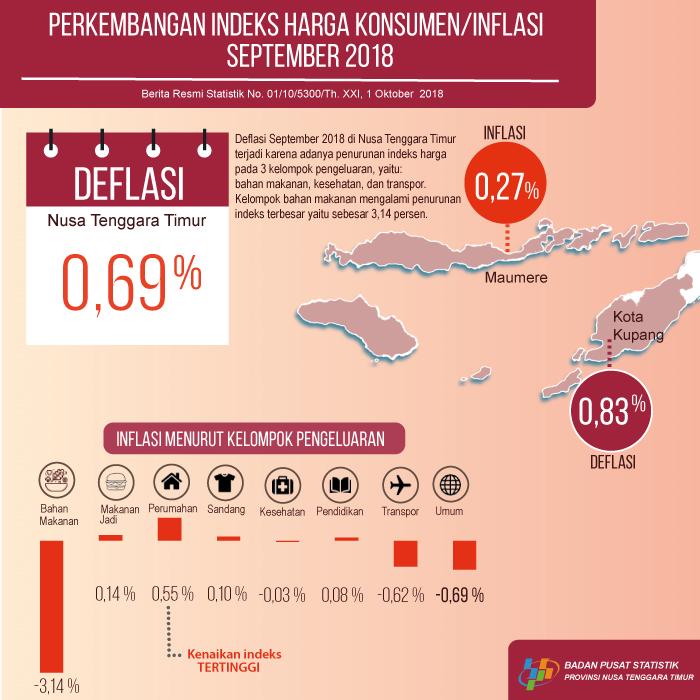 September 2018 Nusa Tenggara Timur deflasi 0,69 persen.