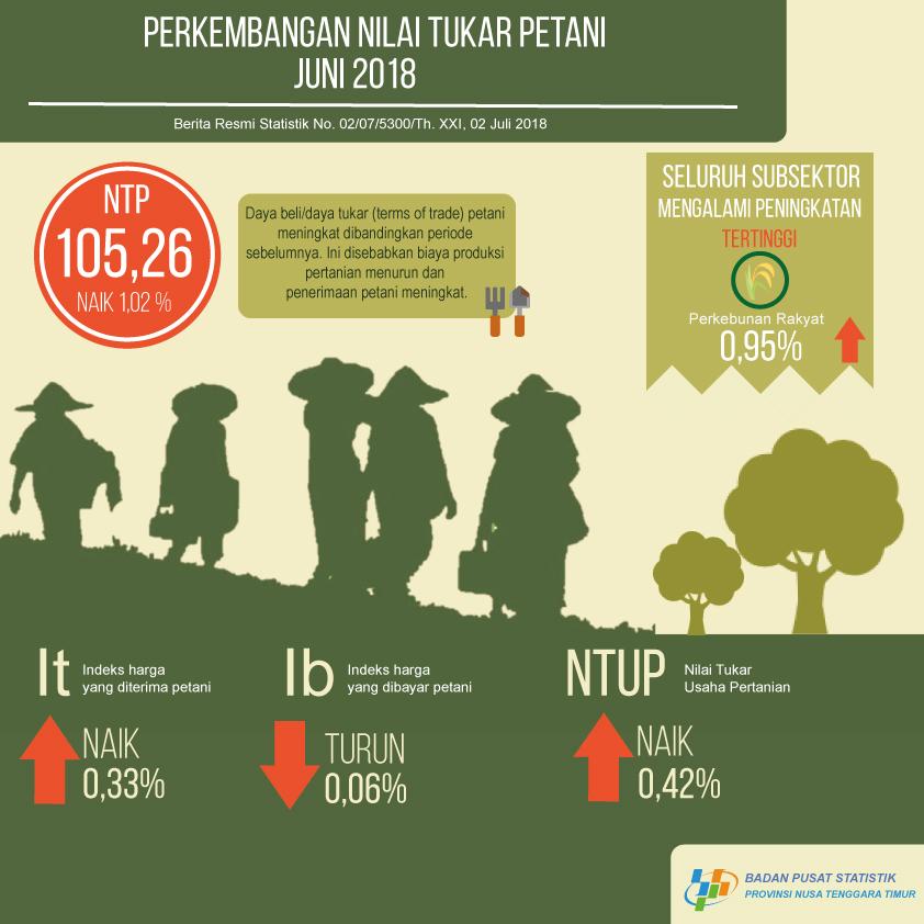 Nilai Tukar Petani (NTP) Juni 2018 sebesar 105,26