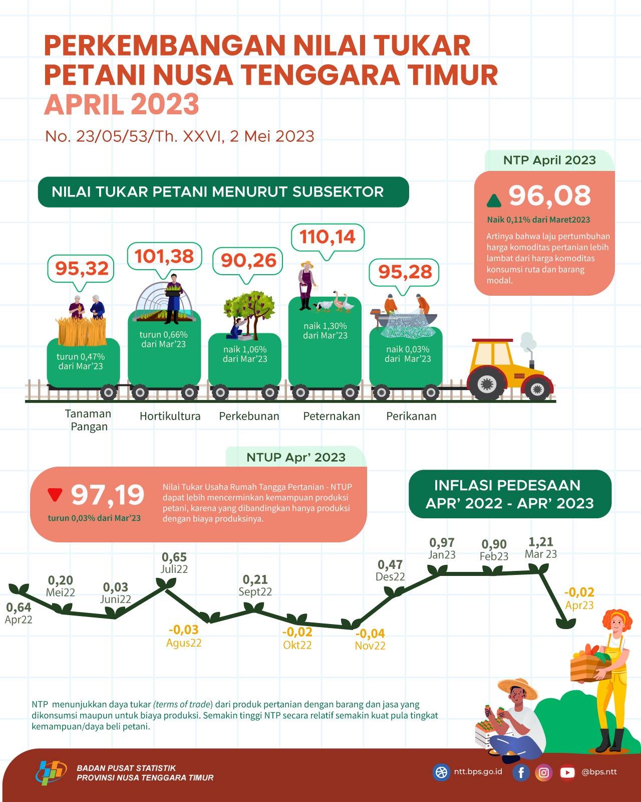 April 2023 Nilai Tukar Petani (NTP) sebesar 96,08 naik 0,11 persen jika dibandingkan dengan Maret.