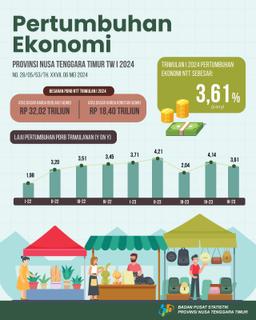 East Nusa Tenggaras Economy In The First Quarter Of 2024 Grew By 3.61 Percent