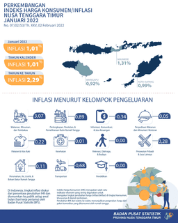 January 2022 Nusa Tenggara Timur Experienced 1,01 Percent Inflation