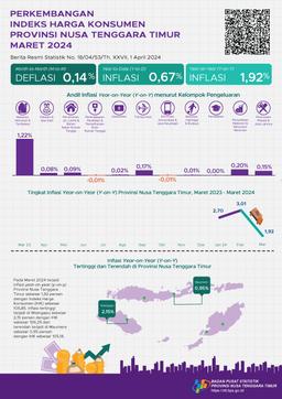 Maret 2024 Inflasi Year On Year (Y-On-Y) Provinsi Nusa Tenggara Timur Sebesar 1,92 Persen