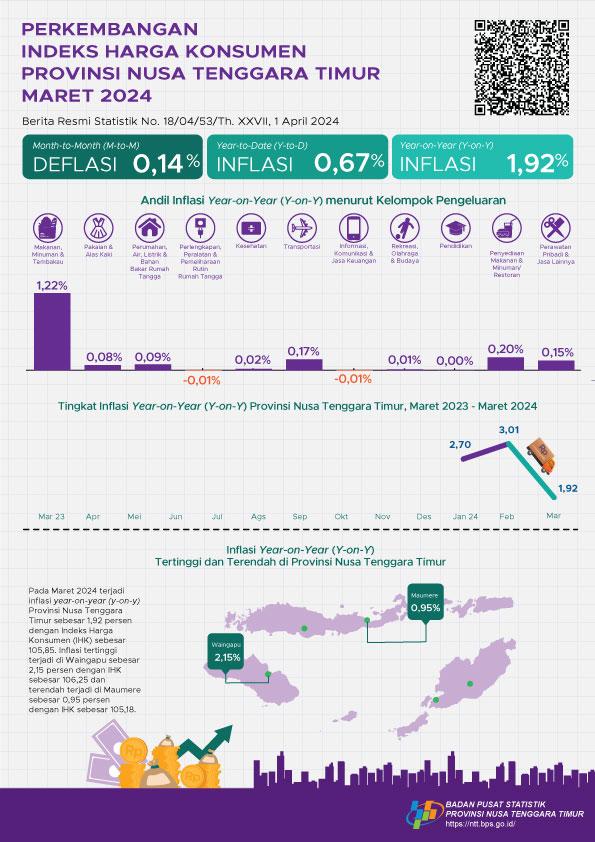 Maret 2024 inflasi Year on Year (y-on-y) Provinsi Nusa Tenggara Timur sebesar 1,92 persen