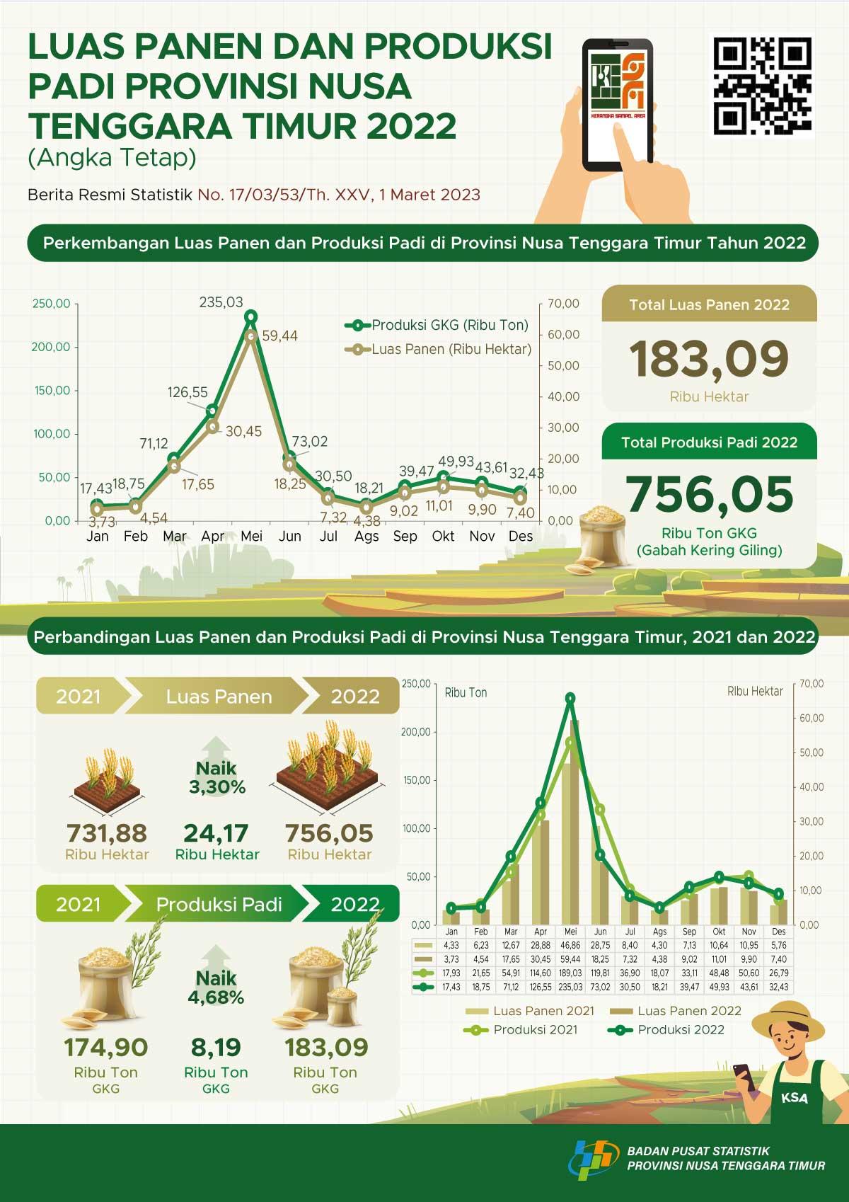 In 2022, the rice harvest area reached around 183.09 thousand hectares with a production of 756.05 thousand tons of GKG