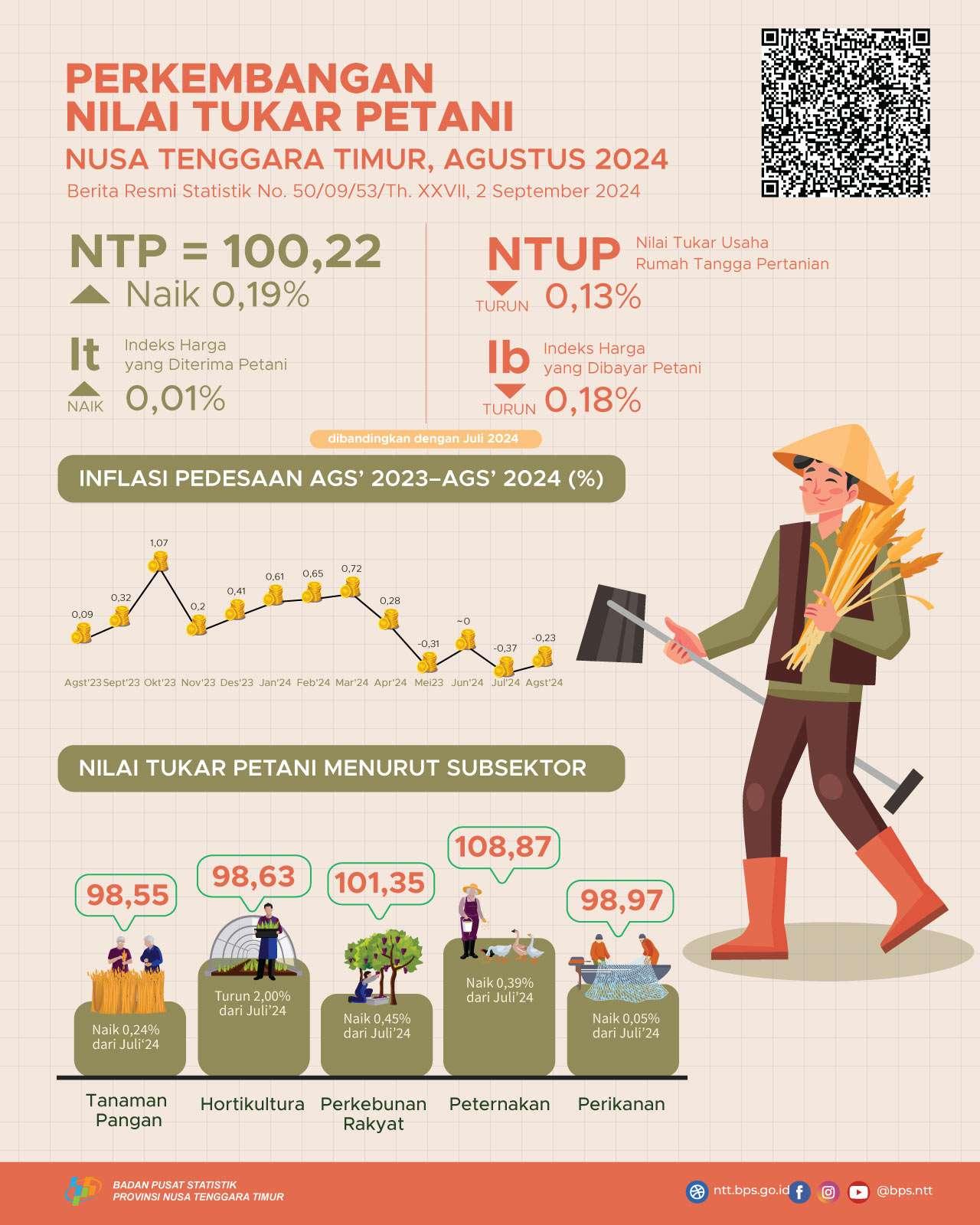 Agustus 2024 Nilai Tukar Petani (NTP) sebesar 100,22 naik 0,19 persen jika dibandingkan dengan Juli 2024