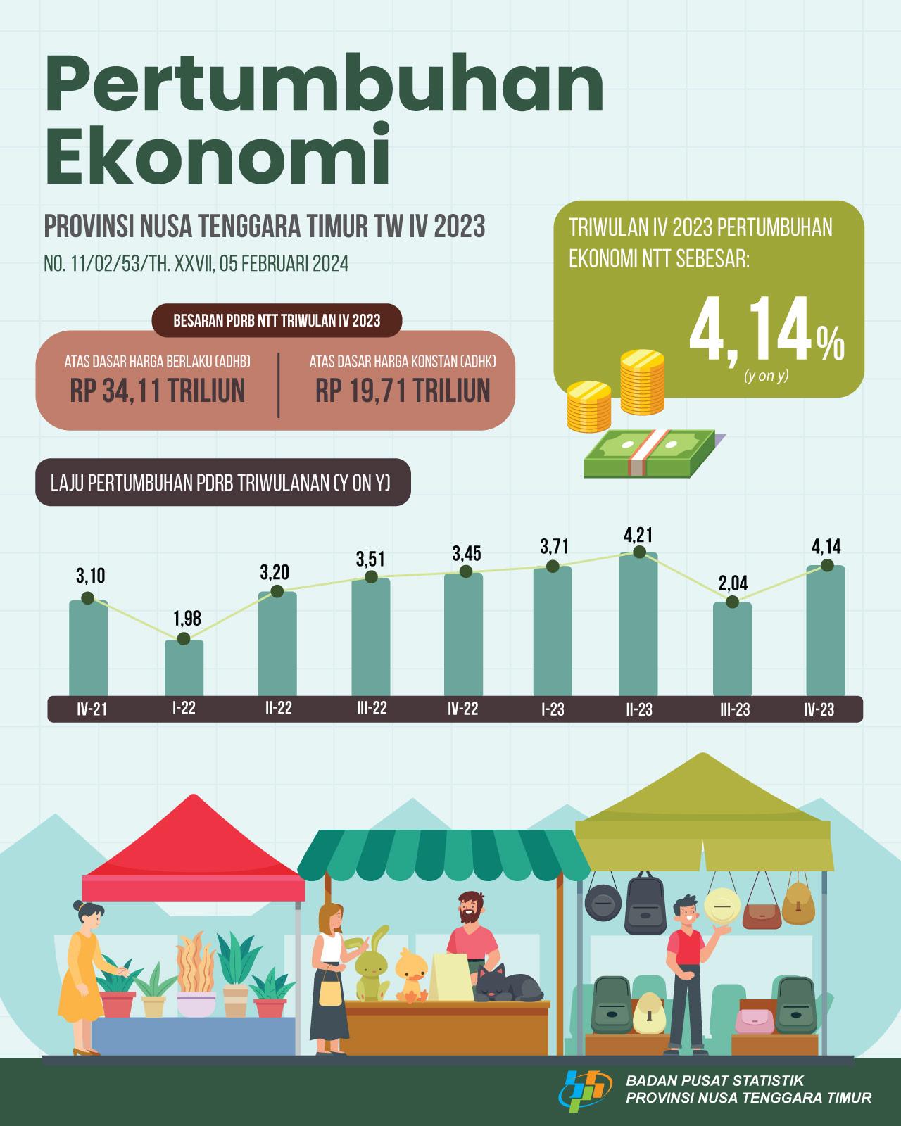 East Nusa Tenggara's economy in 2023 will grow by 3.52 percent