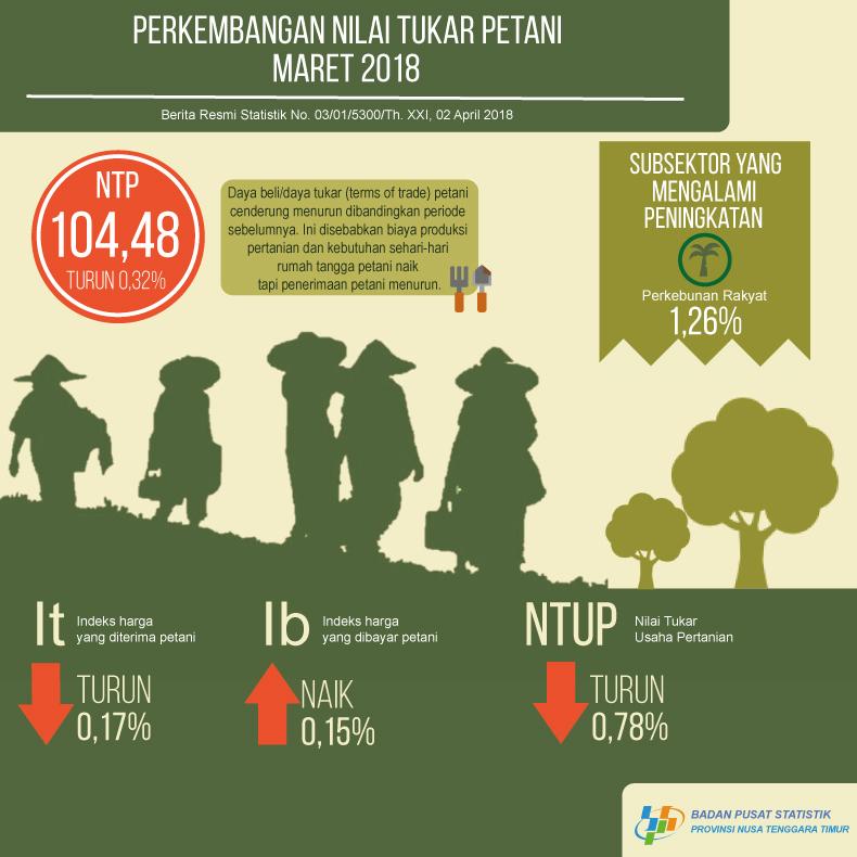 On March 2018, Farmer Terms of Trade was 104,48