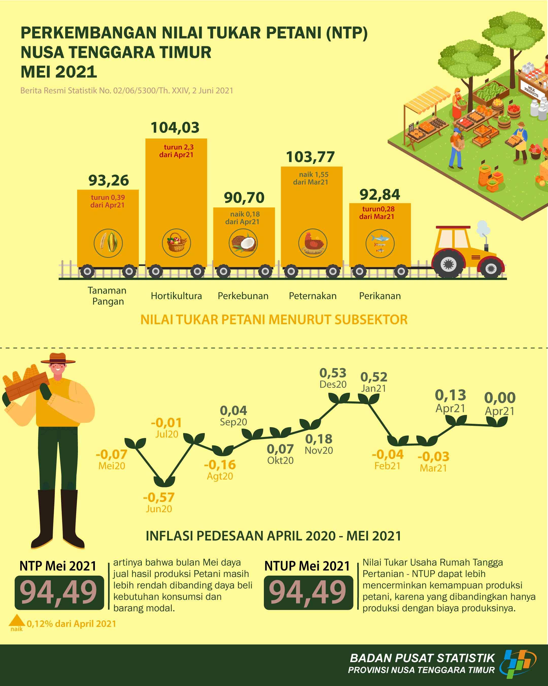 NTP Mei 2021 naik 0,12 persen jika dibandingkan dengan NTP April