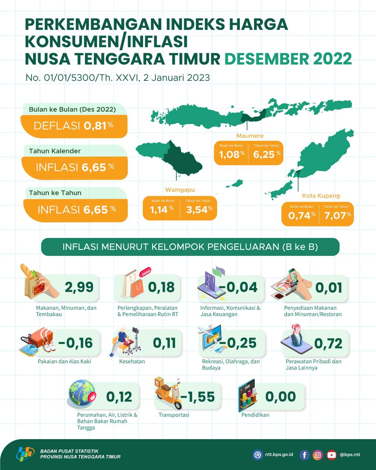 Desember 2022, Gabungan 3 Kota Inflasi Nusa Tenggara Timur mengalami Inflasi MtM 0,81 persen dan Inflasi YoY sebesar 6,65 persen